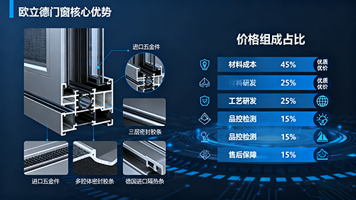 为什么欧立德门窗的价格比普通品牌贵